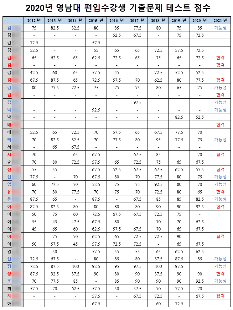 영남대 편입 합격자