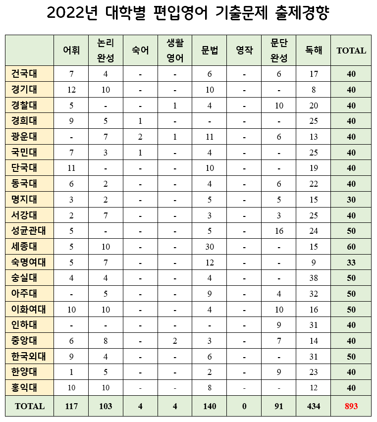 편입영어 출제경향