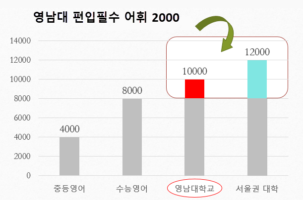 영남대 편입어휘