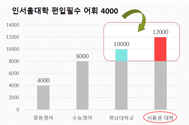 편입단어 개수
