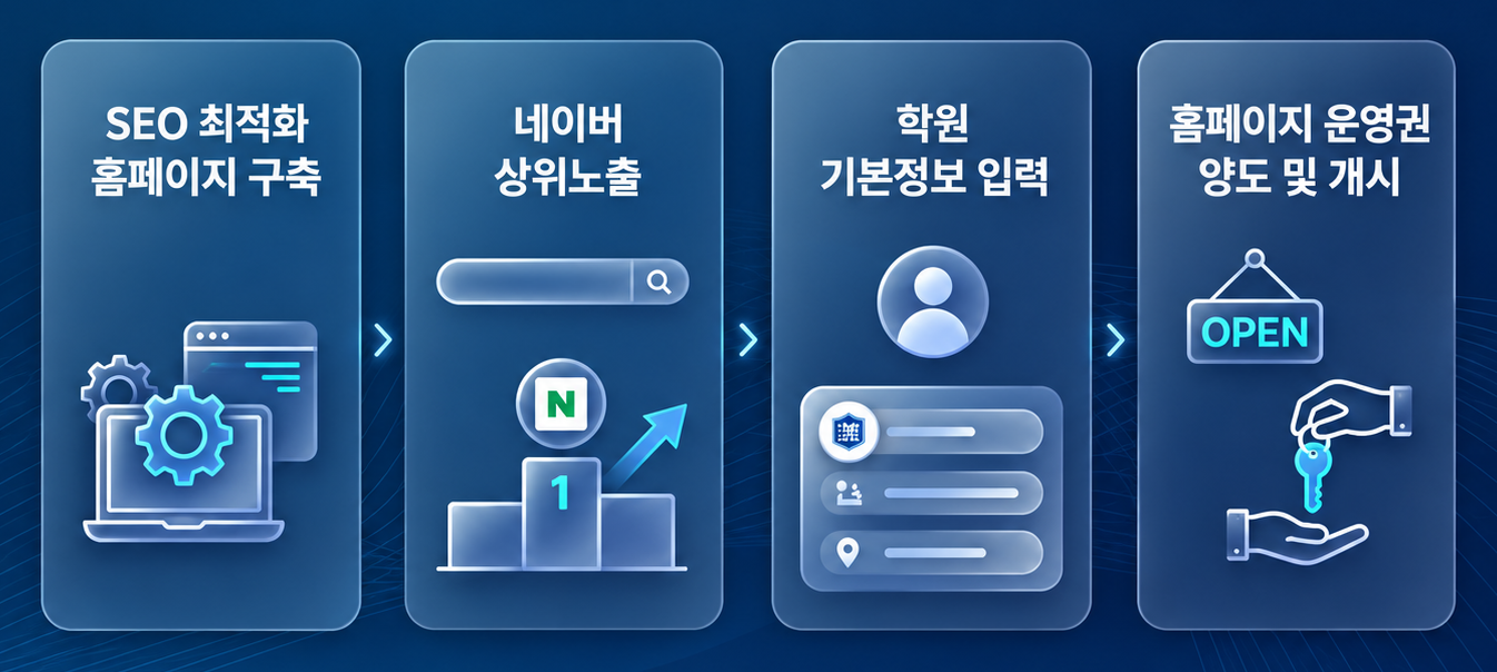 학원 홈페이지 제작과정 4단계